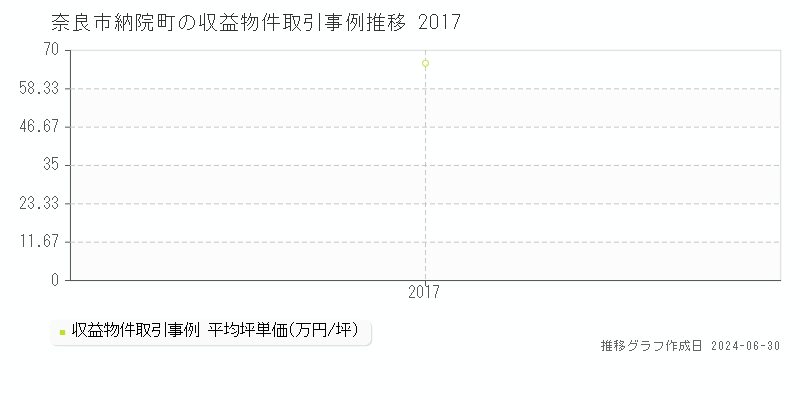 奈良市納院町の収益物件取引事例推移グラフ 