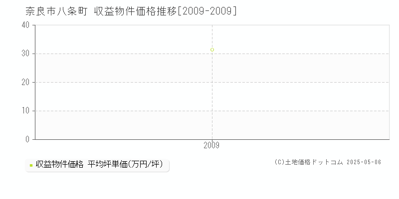 八条町(奈良市)の収益物件価格推移グラフ(坪単価)[2009-2009年]
