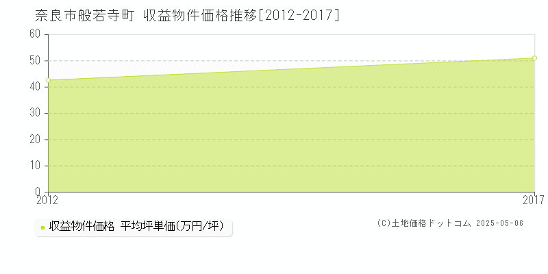 般若寺町(奈良市)の収益物件価格推移グラフ(坪単価)[2012-2017年]