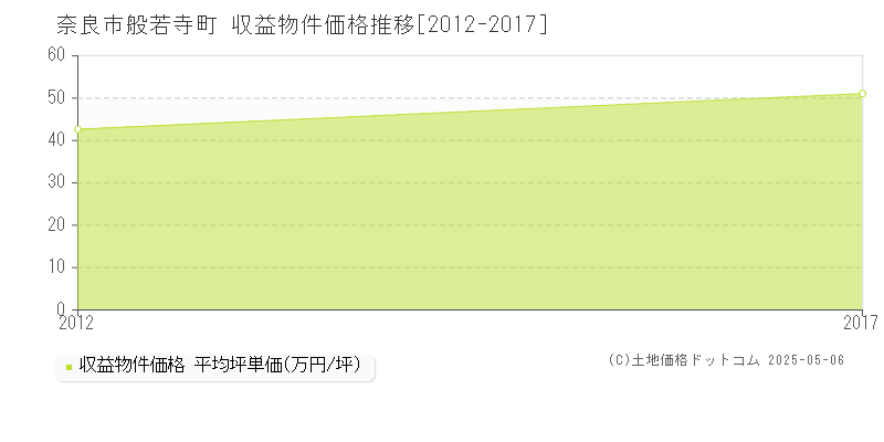 奈良市般若寺町のアパート価格推移グラフ 