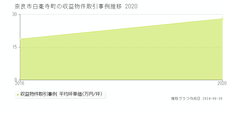奈良市白毫寺町の収益物件取引事例推移グラフ 