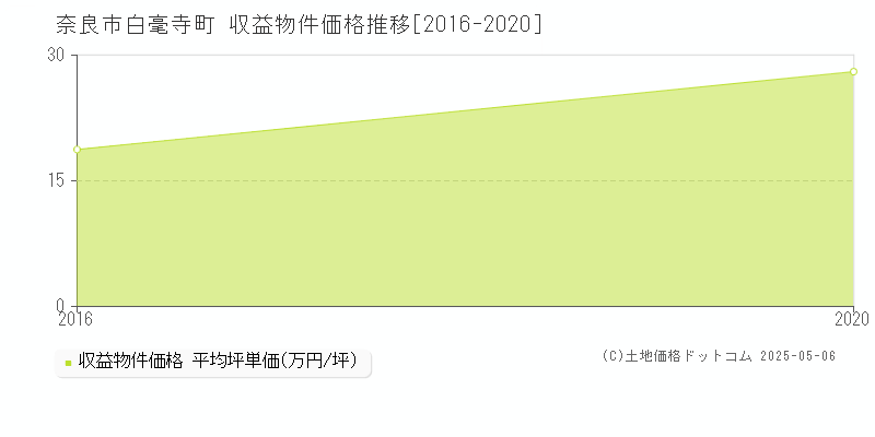 白毫寺町(奈良市)の収益物件価格推移グラフ(坪単価)[2016-2020年]
