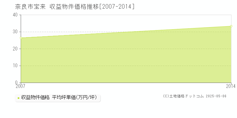 宝来(奈良市)の収益物件価格推移グラフ(坪単価)[2007-2014年]