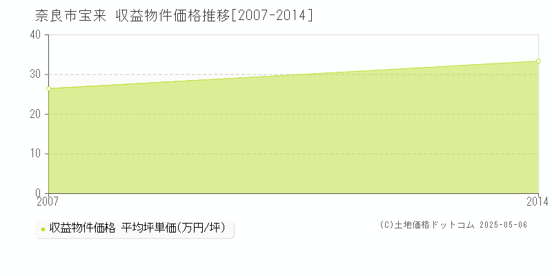 奈良市宝来の収益物件取引事例推移グラフ 