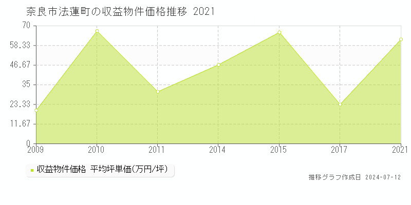奈良市法蓮町のアパート価格推移グラフ 