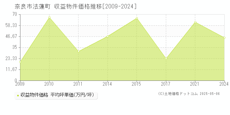 法蓮町(奈良市)の収益物件価格推移グラフ(坪単価)[2009-2024年]