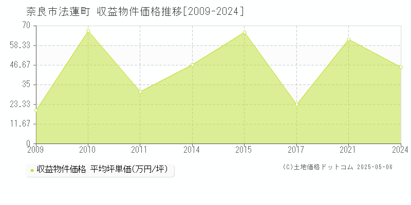 奈良市法蓮町のアパート価格推移グラフ 