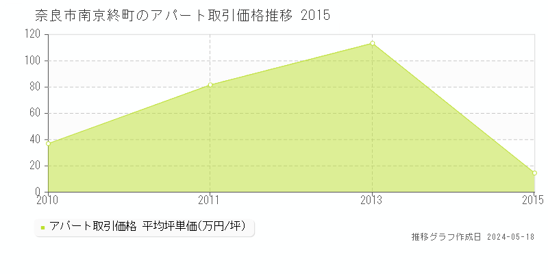 奈良市南京終町のアパート取引事例推移グラフ 
