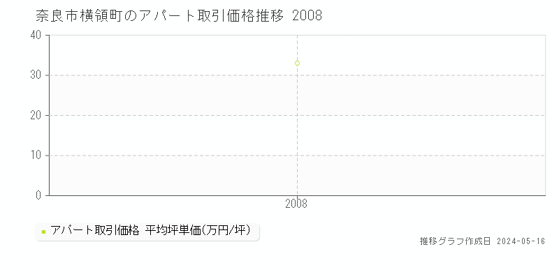 奈良市横領町のアパート価格推移グラフ 