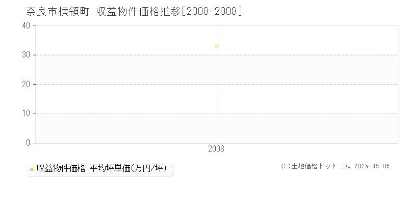 横領町(奈良市)の収益物件価格推移グラフ(坪単価)[2008-2008年]