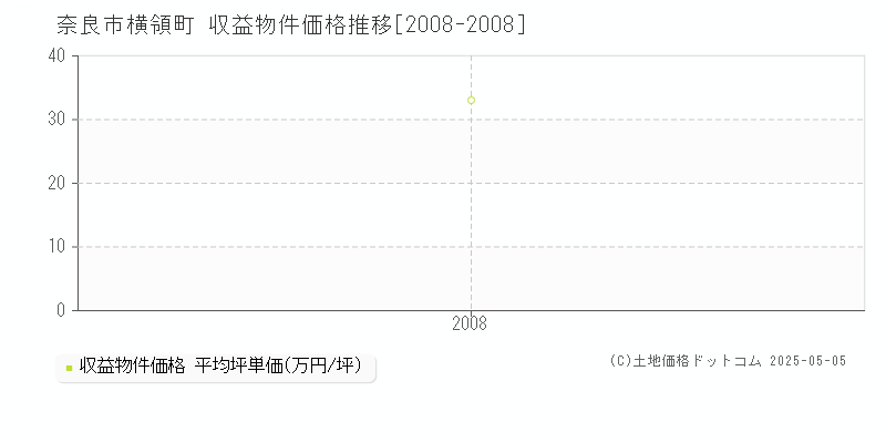 奈良市横領町のアパート価格推移グラフ 