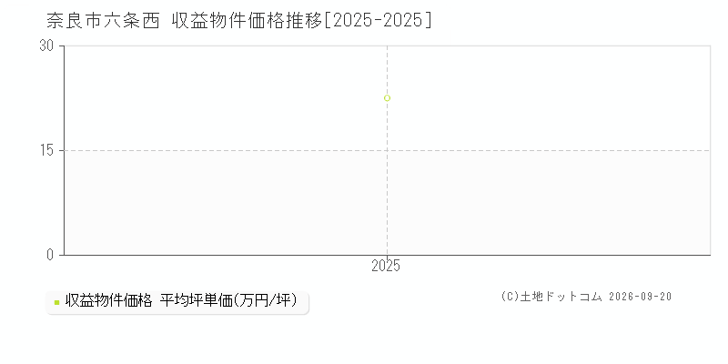 奈良市六条西の収益物件価格推移グラフ(坪単価)[2025-2025年]