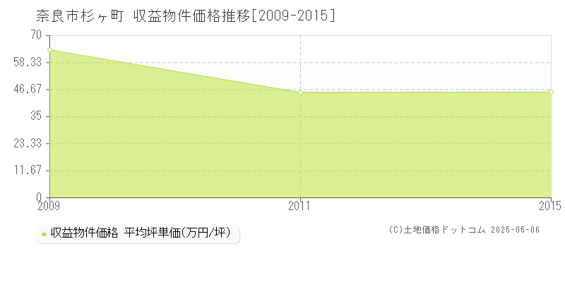 杉ヶ町(奈良市)の収益物件価格推移グラフ(坪単価)[2009-2015年]