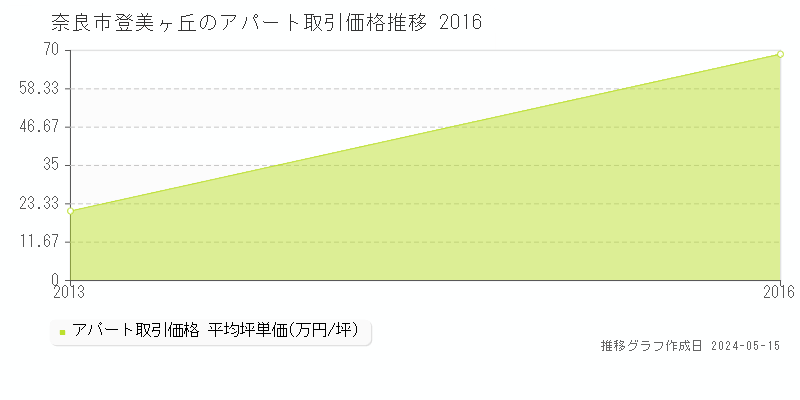 奈良市登美ヶ丘の収益物件取引事例推移グラフ 