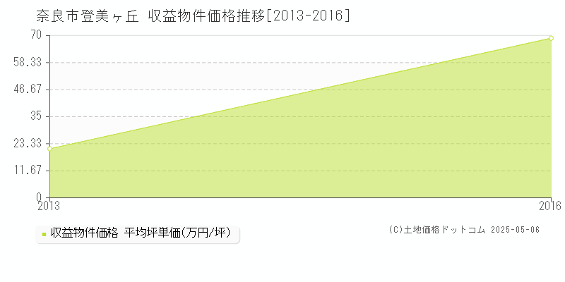 登美ヶ丘(奈良市)の収益物件価格推移グラフ(坪単価)[2013-2016年]