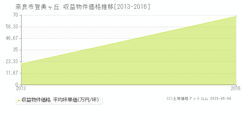 奈良市登美ヶ丘のアパート価格推移グラフ 