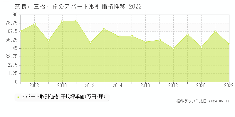 奈良市三松ヶ丘のアパート価格推移グラフ 