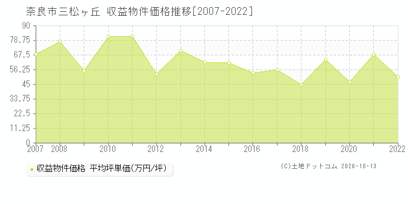 奈良市三松ヶ丘の収益物件価格推移グラフ(坪単価)[2007-2022年]