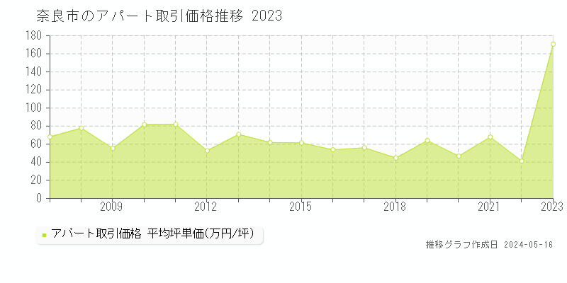 奈良市全域の収益物件取引事例推移グラフ 