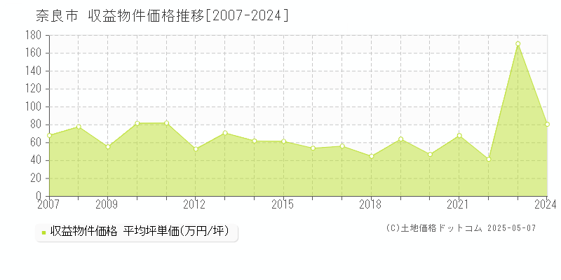 奈良市(奈良県)の収益物件価格推移グラフ(坪単価)[2007-2024年]