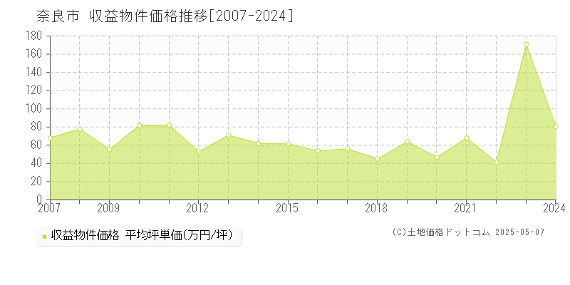 奈良市のアパート価格推移グラフ 