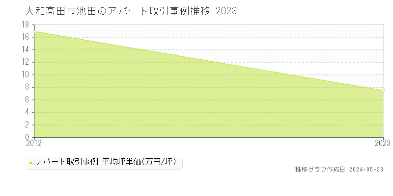 大和高田市池田のアパート取引事例推移グラフ 