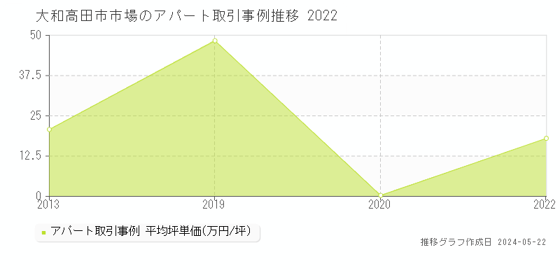 大和高田市市場のアパート取引価格推移グラフ 