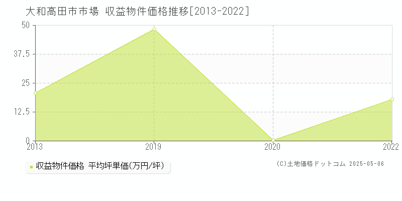 市場(大和高田市)の収益物件価格推移グラフ(坪単価)[2013-2022年]