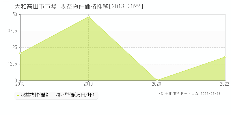 大和高田市市場のアパート取引価格推移グラフ 