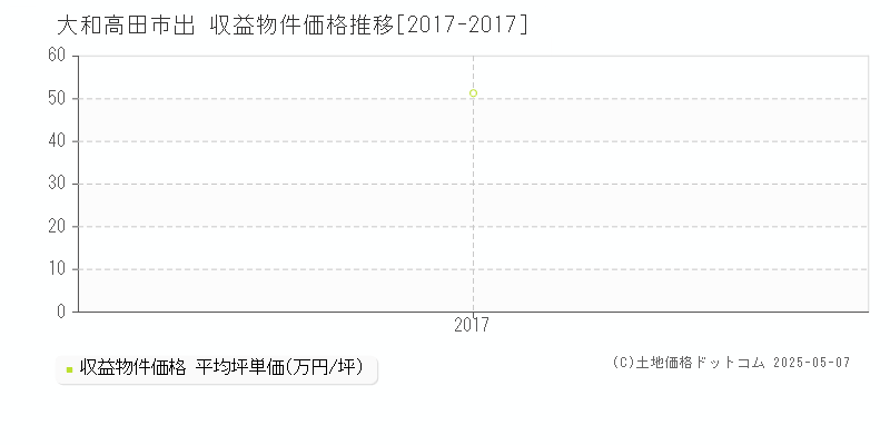 出(大和高田市)の収益物件価格推移グラフ(坪単価)[2017-2017年]