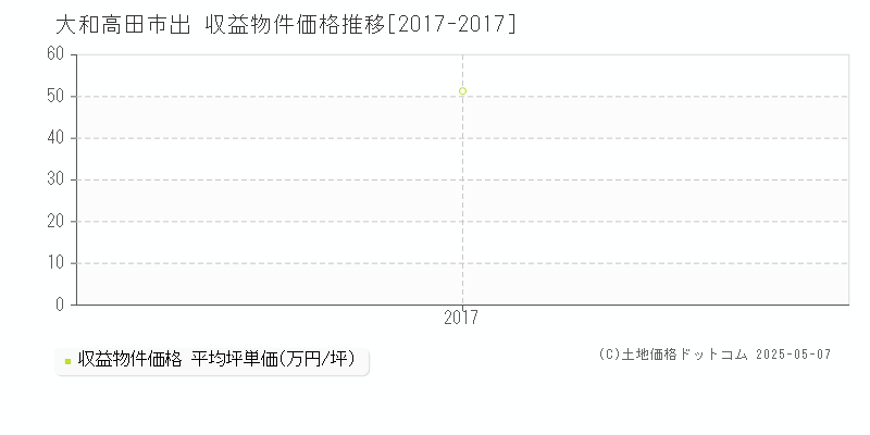 大和高田市出のアパート価格推移グラフ 