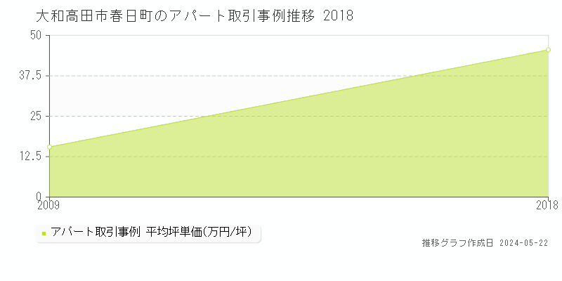 大和高田市春日町のアパート価格推移グラフ 