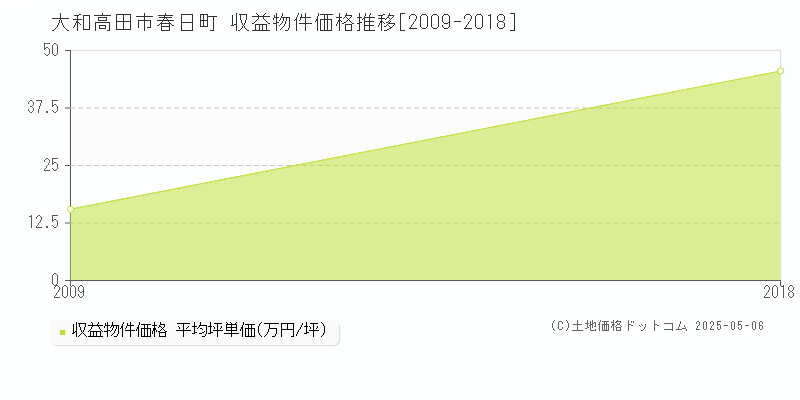 春日町(大和高田市)の収益物件価格推移グラフ(坪単価)[2009-2018年]