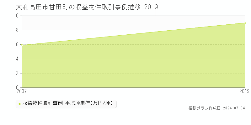 大和高田市甘田町のアパート価格推移グラフ 
