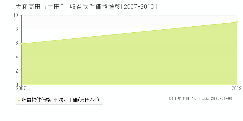 甘田町(大和高田市)の収益物件価格推移グラフ(坪単価)[2007-2019年]