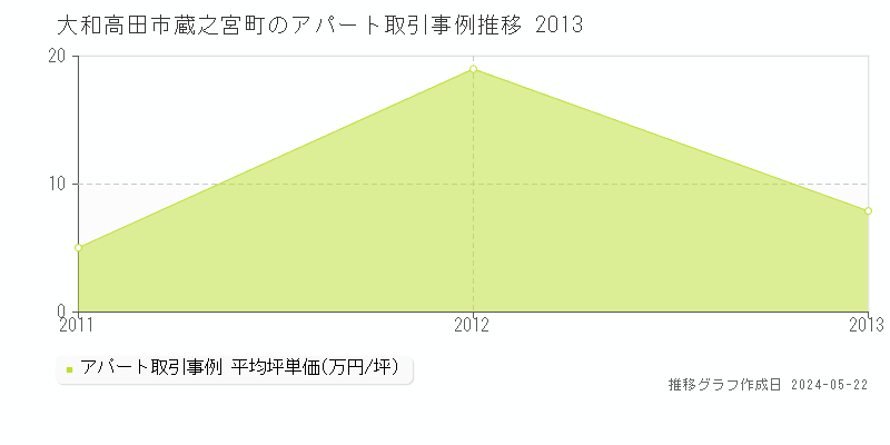 大和高田市蔵之宮町のアパート価格推移グラフ 