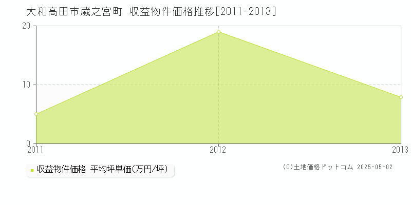 蔵之宮町(大和高田市)の収益物件価格推移グラフ(坪単価)[2011-2013年]