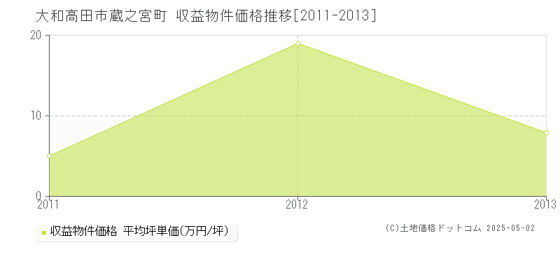 大和高田市蔵之宮町のアパート価格推移グラフ 