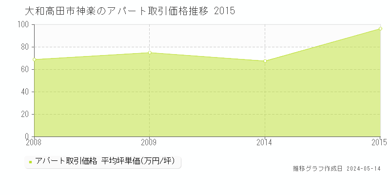 大和高田市神楽のアパート価格推移グラフ 