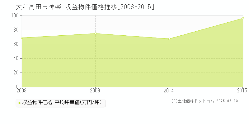 神楽(大和高田市)の収益物件価格推移グラフ(坪単価)[2008-2015年]