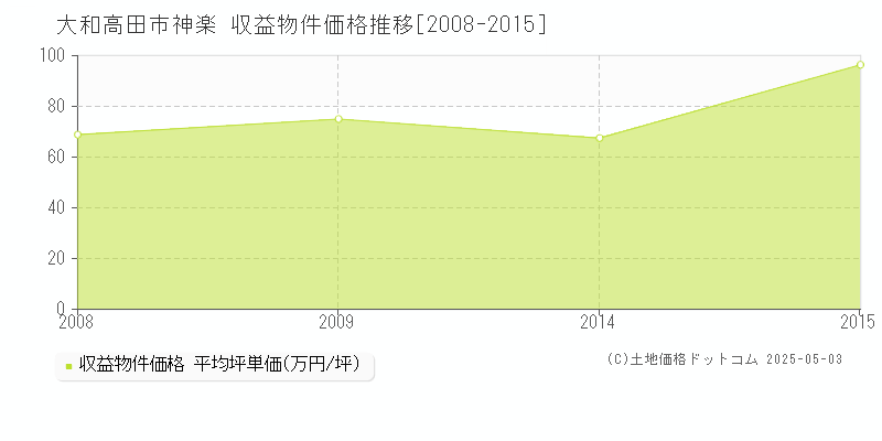 大和高田市神楽のアパート価格推移グラフ 