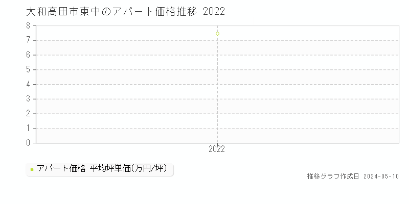 大和高田市東中のアパート価格推移グラフ 