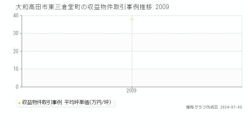 大和高田市東三倉堂町のアパート価格推移グラフ 