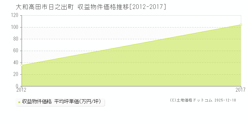 日之出町(大和高田市)の収益物件価格推移グラフ(坪単価)[2012-2017年]