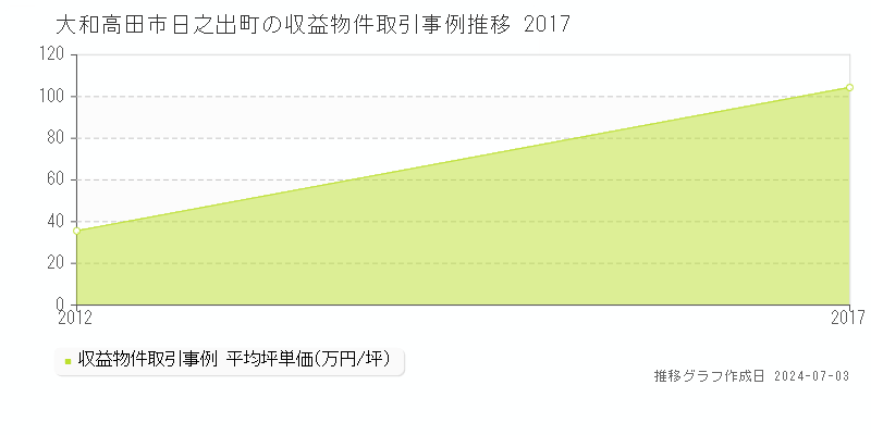 大和高田市日之出町のアパート価格推移グラフ 
