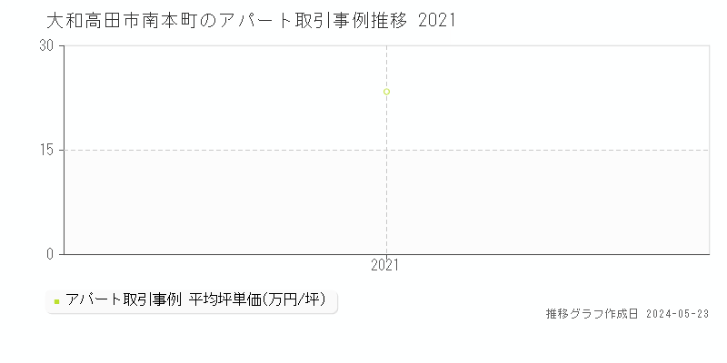 大和高田市南本町のアパート価格推移グラフ 
