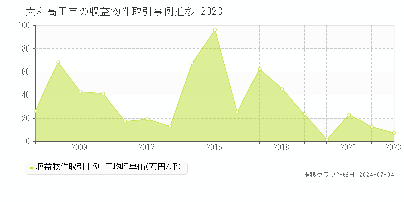 大和高田市全域のアパート価格推移グラフ 
