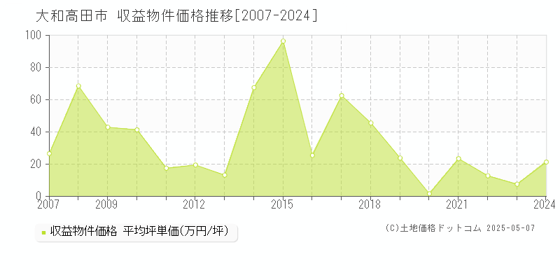 全域(大和高田市)の収益物件価格推移グラフ(坪単価)[2007-2024年]