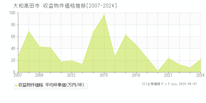 大和高田市全域のアパート価格推移グラフ 