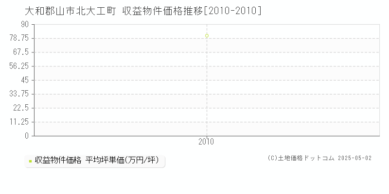 大和郡山市北大工町のアパート価格推移グラフ 